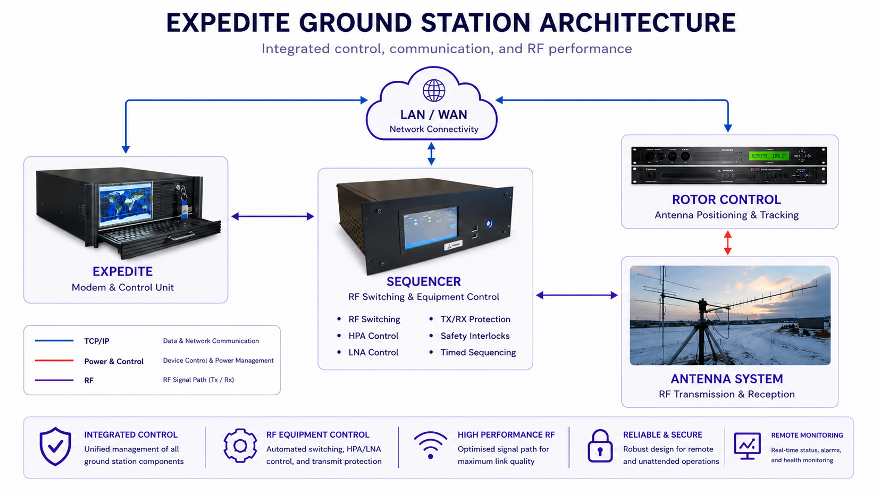 Turnkey UHF/VHF/S-band ground station architecture: Expedite, Sequencer, Rotor Control, and Antenna System