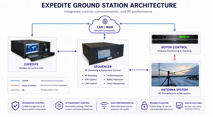 Expedite ground station architecture