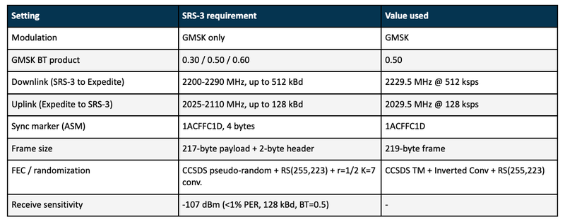 Configuring the Expedite modem End-to-end interoperability comes down to one rule: