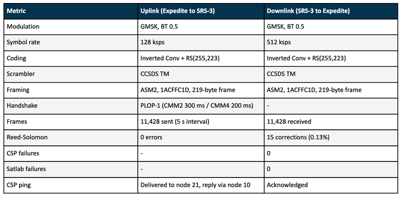 For the SRS-3 with the Satlab preamble enabled, PLOP-1 adds extra margin on top of what the preamble already provides.