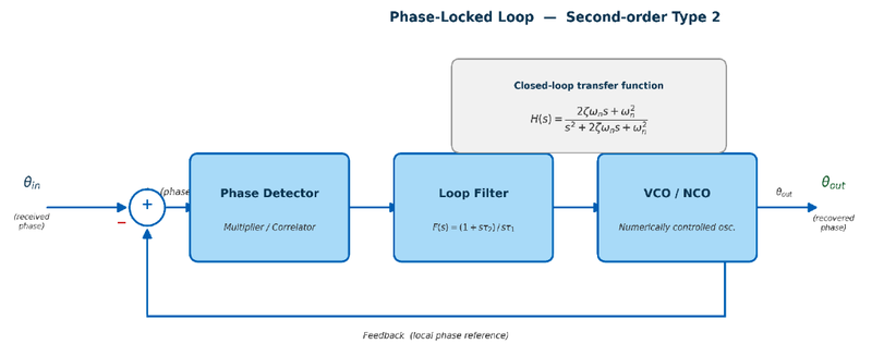 Second-order Type 2 PLL block diagram. The loop filter F(s) and the integrating VCO/NCO together give the loop its order and type. The closed-loop transfer function H(s) determines how quickly and cleanly the loop tracks the input phase.