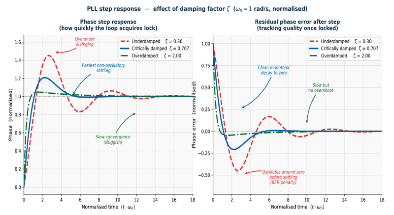 Left: phase step response showing lock speed for three damping factors. Right: residual phase error after the step. Critically damped (blue) gives the fastest non-oscillatory convergence. Underdamped (red) is fast but rings. Overdamped (green) is clean bu