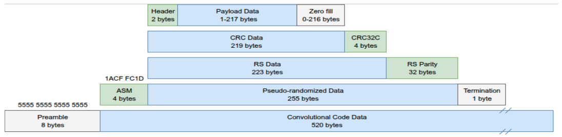 Satlab SRS-3 frame structure: payload and header wrapped in CRC, Reed-Solomon, CCSDS pseudo-randomization, ASM, convolutional coding, preamble, and termination byte
