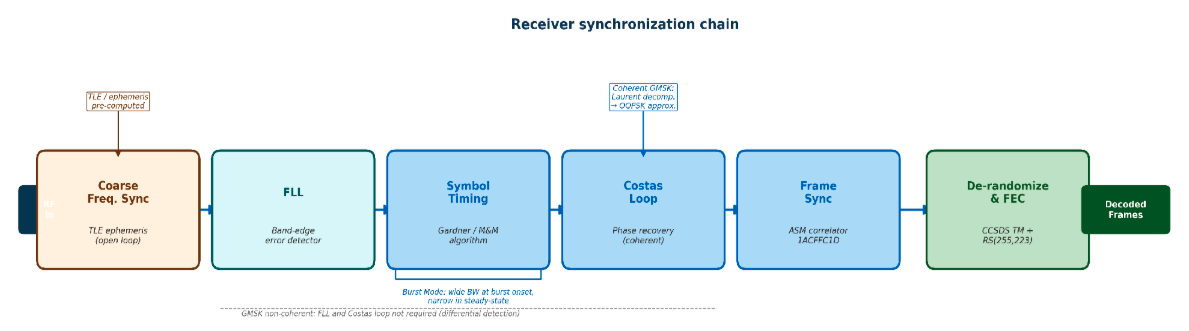Receiver synchronization chain: each stage must complete before the next can start. In burst mode, all stages acquire from scratch on every burst within the preamble window.